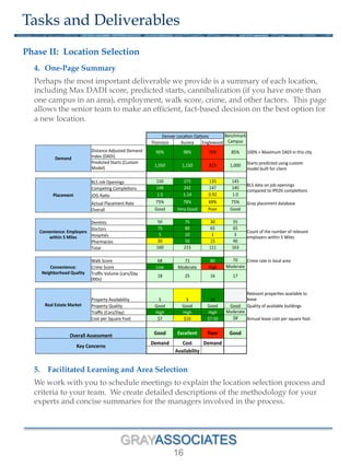 GRAYASSOCIATES
16
Tasks and Deliverables
Phase II: Location Selection
4.  One-Page Summary
Perhaps the most important deliverable we provide is a summary of each location,
including Max DADI score, predicted starts, cannibalization (if you have more than
one campus in an area), employment, walk score, crime, and other factors. This page
allows the senior team to make an efficient, fact-based decision on the best option for
a new location.
5. Facilitated Learning and Area Selection
We work with you to schedule meetings to explain the location selection process and
criteria to your team. We create detailed descriptions of the methodology for your
experts and concise summaries for the managers involved in the process.
Denver&Loca+on&Op+ons& Benchmark&
Campus&&Thornton& Aurora& Englewood&
Demand'
Distance&Adjusted&Demand&
Index&(DADI)&
90%& 98%& 70%& 85%& 100%&=&Maximum&DADI&in&this&city&
Predicted&Starts&(Custom&
Model)&
1,050& 1,150& 823& 1,000& Starts&predicted&using&custom&
model&built&for&client&
&& && && &&
Placement''
BLS&Job&Openings& 150& 275& 135& 145&
BLS&data&on&job&openings&
compared&to&IPEDS&comple+ons&Compe+ng&Comple+ons& 148& 242& 147& 140&
JOG&Ra+o& 1.0& 1.14& 0.92& 1.0&
Actual&Placement&Rate& 75%& 78%& 69%& 75%& Gray&placement&database&
Overall& Good& Very&Good& Poor& Good&
&& && && &&
Convenience:'Employers'
within'5'Miles'
Den+sts& 50& 75& 30& 55&
Count&of&the&number&of&relevant&
employers&within&5&Miles&
Doctors& 75& 80& 65& 65&
Hospitals& 5& 10& 1& 3&
Pharmacies& 30& 50& 15& 40&
Total& 160& 215& 111& 163&
&& && && &&
Convenience:''''''
Neighborhood'Quality'
Walk&Score& 68& 71& 80& 70& Crime&rate&in&local&area&
Crime&Score& Low& Moderate& High& Moderate&
Traﬃc&Volume&(cars/Day&
000s)&
18& 25& 16& 17&
'' && && && && &&
Real'Estate'Market'
Property&Availability&& 5& 3& 10&
&& Relevant&proper+es&available&to&
lease&
Property&Quality& Good& Good& Good& Good& Quality&of&available&buildings&
Traﬃc&(Cars/Day)& High& High& High& Moderate&
Cost&per&Square&Foot& $7&& $10&& $7.50&& $8&& Annual&lease&cost&per&square&foot.&
&& && &&
Overall'Assessment' Good' Excellent' Poor' Good'
Key'Concerns'
Demand' Cost' Demand' ''
'' Availability' '' ''
 