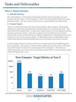 GRAYASSOCIATES
6
Tasks and Deliverables
1.  Kick-Off Meeting
We will facilitate a 1-2 hour kick-off meeting with the relevant members of your
location selection team. In the meeting, we share and refine project objectives, tasks,
and deliverables. We also ensure that the team’s responsibilities are understood.
2.  Campus Targets
There is a critical first step in location selection that is often skipped: defining the
admissions, operations, and placement characteristics of a successful location. This
step need not be complicated – a client may simply choose a current high-performing
campus and use its metrics. Since few campuses are successful on every metric,
some clients create a somewhat more complex combination of attributes from several
campuses to use for its campus targets. As illustrated in the example below, these
metrics then become the benchmarks that any new location must meet or exceed.
In this example, the new location must be in a market with at least 50,000 inquiries
for its programs. This inquiry volume should enable the school to achieve 525 starts.
Given this volume of starts, one would expect 170 completions. This leads to a
critical constraint: given the school’s placement target of 88%, it must be able to place
at least 150 graduates a year.
Phase I: Market Selection
50,000	
  
525	
  
170	
   150	
  
500	
  
1	
  
10	
  
100	
  
1,000	
  
10,000	
  
100,000	
  
Inquiries	
   Starts	
   Comple8ons	
   Placed	
  Grads	
   Revenue	
  (000s)	
  
New Campus: Target Metrics at Year 3
 