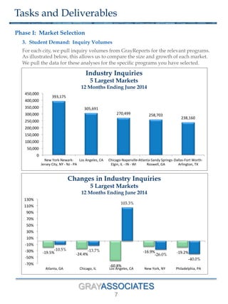 GRAYASSOCIATES
7
Tasks and Deliverables
3.  Student Demand: Inquiry Volumes
For each city, we pull inquiry volumes from GrayReports for the relevant programs.
As illustrated below, this allows us to compare the size and growth of each market.
We pull the data for these analyses for the specific programs you have selected.
Phase I: Market Selection
393,175	
  
305,691	
  
270,499	
   258,703	
  
238,160	
  
0	
  
50,000	
  
100,000	
  
150,000	
  
200,000	
  
250,000	
  
300,000	
  
350,000	
  
400,000	
  
450,000	
  
New	
  York-­‐Newark-­‐	
  
Jersey	
  City,	
  NY	
  -­‐	
  NJ	
  -­‐	
  PA	
  
Los	
  Angeles,	
  CA	
   Chicago-­‐Naperville-­‐	
  
Elgin,	
  IL	
  -­‐	
  IN	
  -­‐	
  WI	
  
Atlanta-­‐Sandy	
  Springs-­‐	
  
Roswell,	
  GA	
  
Dallas-­‐Fort	
  Worth-­‐	
  
Arlington,	
  TX	
  
Industry Inquiries
5 Largest Markets
12 Months Ending June 2014
-­‐19.5%	
   -­‐24.4%	
  
-­‐60.8%	
  
-­‐16.9%	
   -­‐19.2%	
  
-10.5% -13.7%
103.3%
-26.0%
-40.0%
-­‐70%	
  
-­‐50%	
  
-­‐30%	
  
-­‐10%	
  
10%	
  
30%	
  
50%	
  
70%	
  
90%	
  
110%	
  
130%	
  
Atlanta,	
  GA	
   Chicago,	
  IL	
   Los	
  Angeles,	
  CA	
   New	
  York,	
  NY	
   Philadelphia,	
  PA	
  
Changes in Industry Inquiries
5 Largest Markets
12 Months Ending June 2014
 