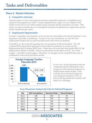 GRAYASSOCIATES
8
Tasks and Deliverables
Phase I: Market Selection
4. Competitive Intensity
The best metric we have developed to measure competitive intensity is completions per
capita for the program you select. Using completions per capita, we can compare every
market in the US to every other market, again using the specific programs you select. This
metric can also be broken down to distinguish for-profit completions per capita from not-for-
profit completions per capita.
5. Employment Opportunities
In today’s regulatory environment, access to sites for internships and clinical rotations is very
important, especially in healthcare. As part of our city evaluations, we size the local
employment market and we pull local placement rates from our database.
Using BLS, we also track job openings for your programs in the local market. We will
compare BLS projected job openings to the number of graduates, to create our Job
Opportunities per Graduate (JOG) ratio. When there are more jobs than grads (JOG>1), the
employment outlook is healthy. However, placement results often exceed – by a wide
margin – what BLS would suggest. Therefore, we strongly advise using BLS data only in
combination with actual placement results.
In our view, actual placement rates for
competing schools offering the same
programs will be the best indicator of
employment market health. If the
average rate in the local market for
your programs declines to 70% or
below, placing additional students will
likely be a challenge.
Gray Placement Analysis By City for Selected Programs
1,080	
  
363	
  
0	
  
200	
  
400	
  
600	
  
800	
  
1,000	
  
1,200	
  
2012	
  Job	
  Openings	
   2012	
  Graduates	
  
Foreign Language Teacher
Education JOG
JOG: 2.98
City	
   2011	
  Comple.ons	
   Placement	
  Rate	
   Placed	
  Students	
  
City	
  1	
   148	
   67%	
   99	
  
City	
  2	
   242	
   71%	
   173	
  
City	
  3	
   147	
   71%	
   104	
  
City	
  4	
   227	
   73%	
   166	
  
City	
  5	
   21	
   35%	
   7	
  
Total	
   785	
   70%	
   549	
  
 
