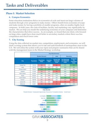 GRAYASSOCIATES
9
Tasks and Deliverables
Phase I: Market Selection
6.  Campus Economics
Some education institutions thrive on economies of scale and must run large volumes of
students through a few programs to make money. Others benefit from economies of scope
and make money by having a portfolio of smaller programs, often on smaller, highly local
campuses. In both cases, the costs of facilities, faculty, and marketing vary significantly by
market. We can help you model the underlying economics of your campuses and determine
the characteristics that drive success. As an example, we found that one client, who focused
on large cities, might have done much better in secondary markets where there was less
competition and much lower costs.
7. City Scoring
Using the data collected on market size, competition, employment, and economics, we will
draft a scoring system that allows you to rate and rank hundreds of metropolitan areas in the
U.S. We will refine the system with your input and prepare summaries that can be shared
with the management team in the Market Strategy workshop.
City Attractiveness
Campus Attr
Student Demand Jobs Saturation
Brand City Population
Population
Index
Inquiries
Index
Annual Job
Openings
Index
Job Openings
per Graduate
Index
Graduates
Per
Population
Index
Demand
Index
Competitve
Index
Everest University
Orange Park 116,218 15% 27% 8% 67% 16% 69% 48%
Largo 176,138 23% 24% 23% 63% 32% 58% 40%
Pompano Beach 770,441 100% 100% 100% 37% 54% 100% 100%
Lakeland 137,450 18% 22% 9% 50% 20% 41% 22%
North Orlando 372,597 48% 42% 51% 31% 67% 88% 88%
Tampa 216,510 28% 24% 31% 32% 70% 83% 100%
South Orlando 207,512 27% 28% 33% 100% 24% 82% 67%
Brandon 168,768 22% 20% 23% 21% 100% 75% 93%
Jacksonville 186,441 24% 28% 9% 9% 85% 69% 62%
Melbourne 94,387 12% 12% 8% 32% 41% 16% 14%
Metric Definition
City City is defined by a 30 mile radius around each campus, for any campused with overlapping radi, geographies will be allocated to the closest cam
Population Population age group 18-34, 30-mile radius.
Population Index Population of selected city definition divided by the max population.
Inquiries Index Industry inquiries for Everest U's programs in each market.
Graduates Per Population Index Graduates in 2012 divided population age group 18-34.
Annual Job Openings Index Annual job opening for Everest U's programs.
Job Openings per Graduate Index Annual job openings divided by the number of graduates for Everest U's programs.
Demand Index - Distance Adjusted Demand Index
Distance adjusted industry inquiries indexed to the max volume across all Everest University campuses. Calculates the relative demand for every
tract within 30-mile assuming a normal industry distance factor.
Competitive Index - Distance Adjusted Competitve Index
Distance adjusted industry completions indexed to the max volume across all Everest University campuses. Calculates the relative competition fo
census tract within 30-mile assuming a normal industry distance factor.
Opportunity Index
Combines Demand and Competiton to identify underserved market potential. This metric calculates how much potential an individual market has
across all Everest University campuses.
Campus Program Viability The percent of programs in the individual market that score better than the mean scores for all 813 IPEDs programs at all Everest University cam
9
9
7
7
3
2
0
-3
Los Angeles
New York
Miami
Chicago
Washington DC
Kansas City
Memphis
New Orleans
City Scores
Student Demand Employment Opportunities Economics Competitive Intensity Overall Score
 