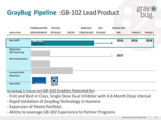 66CONFIDENTIALAND PROPRIETARY |
GrayBug Pipeline :GB-102 LeadProduct
FORMULATION IN VIVO NON-GLP GLP PROJECTED
INDICATION DEVELOPMENT EFFICACY PK/PD TOXICOLOGY STUDIES IND PHASE1 PHASE2
GrayBug’s Focus on GB-102 Enables Potential for:
- First and Best in Class, Single Dose Dual Inhibitor with 4-6 Month Dose Interval
- Rapid Validation of GrayBug Technology in Humans
- Expansion of Patent Portfolio
- Ability to Leverage GB-102 Experience to Partner Programs
WetAMD GB-102 2016 2016 2018
Glaucoma
IOP Lowering
Neuroprotection
2017
Corneal Graft
Rejection
WetAMD AR13154
+ others
 