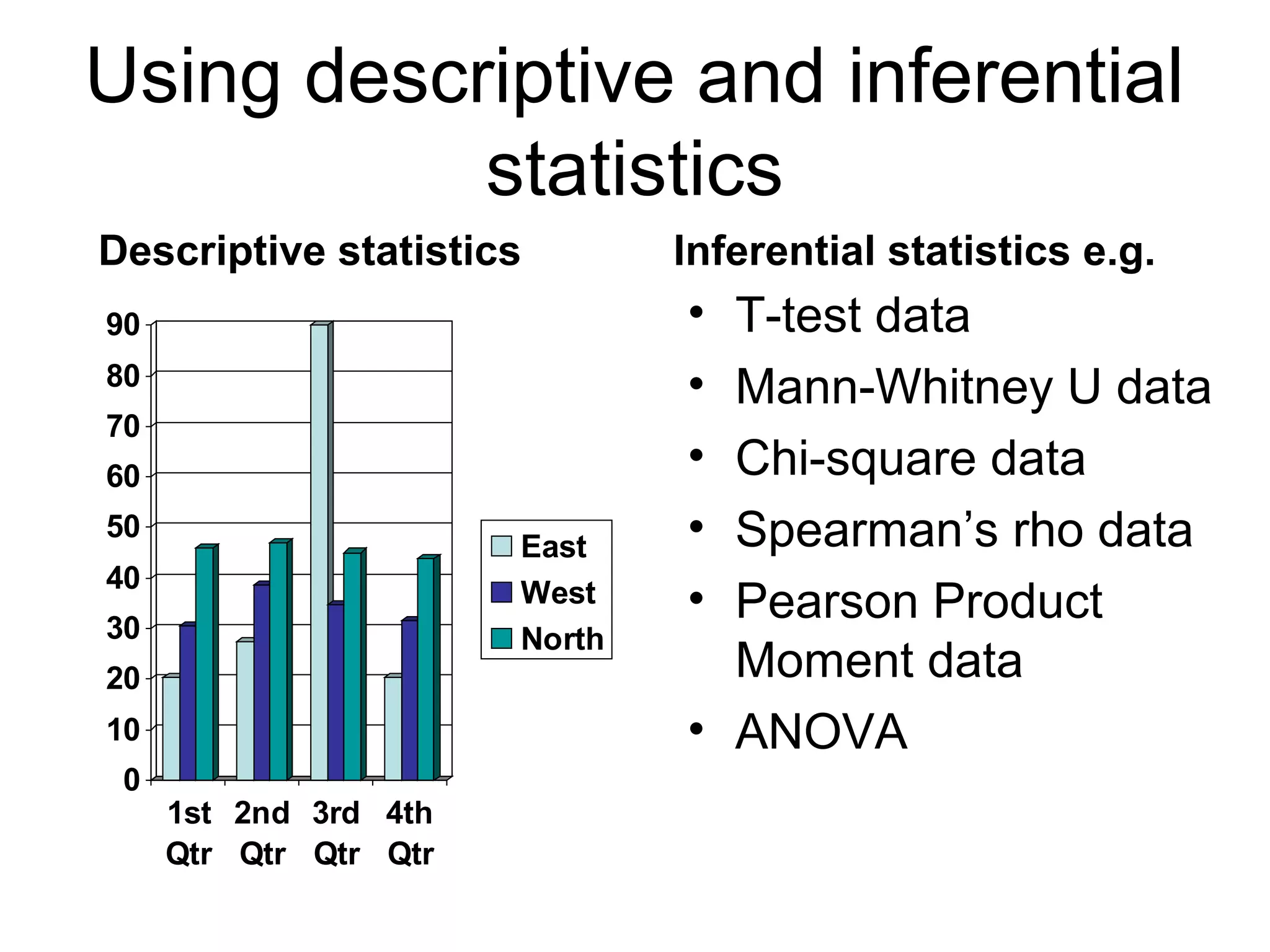 Using descriptive and inferential
statistics
0
10
20
30
40
50
60
70
80
90
1st
Qtr
2nd
Qtr
3rd
Qtr
4th
Qtr
East
West
North
• T-test data
• Mann-Whitney U data
• Chi-square data
• Spearman’s rho data
• Pearson Product
Moment data
• ANOVA
Descriptive statistics Inferential statistics e.g.
 