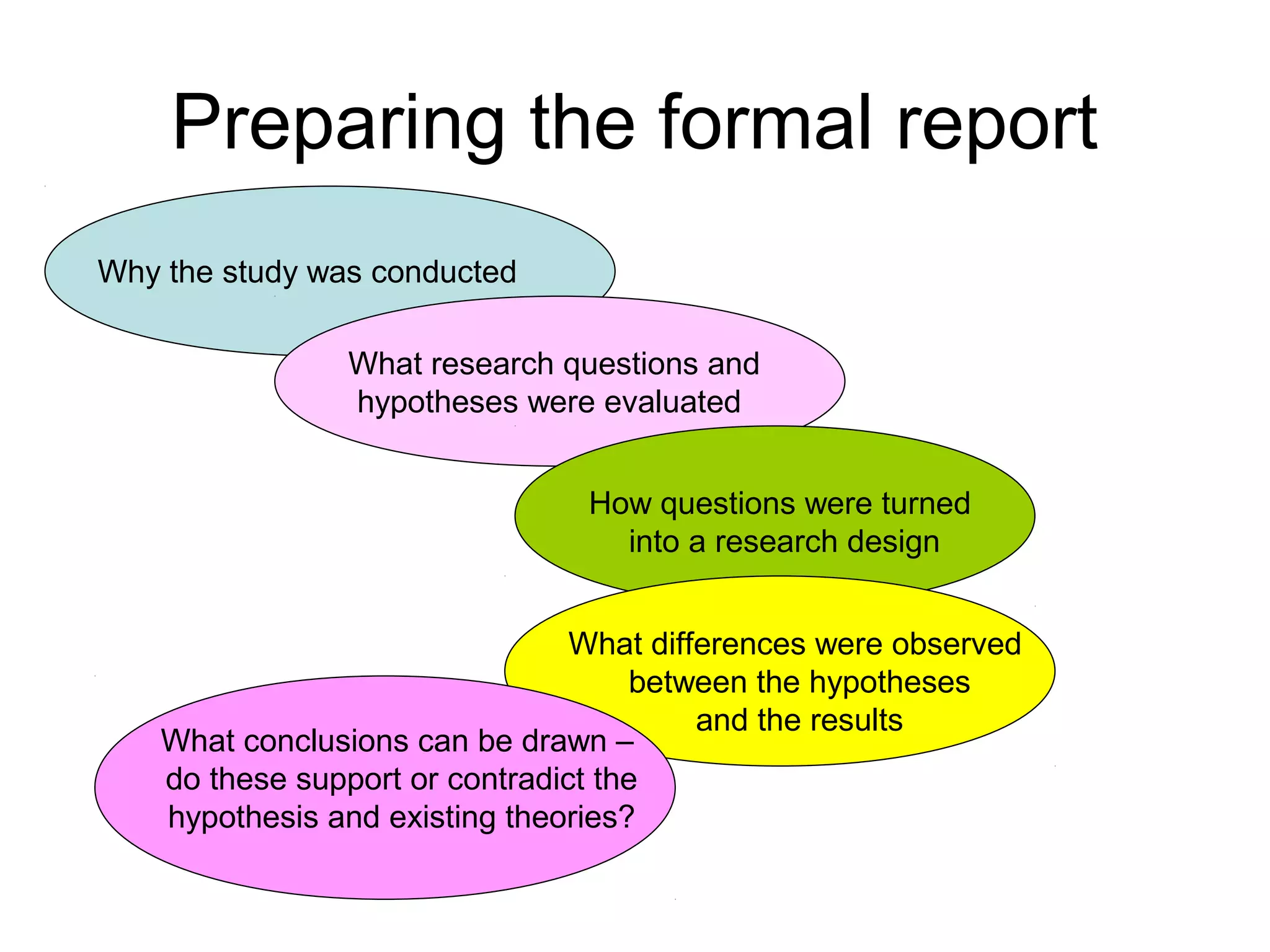 Preparing the formal report
Why the study was conducted
What research questions and
hypotheses were evaluated
How questions were turned
into a research design
What differences were observed
between the hypotheses
and the results
What conclusions can be drawn –
do these support or contradict the
hypothesis and existing theories?
 