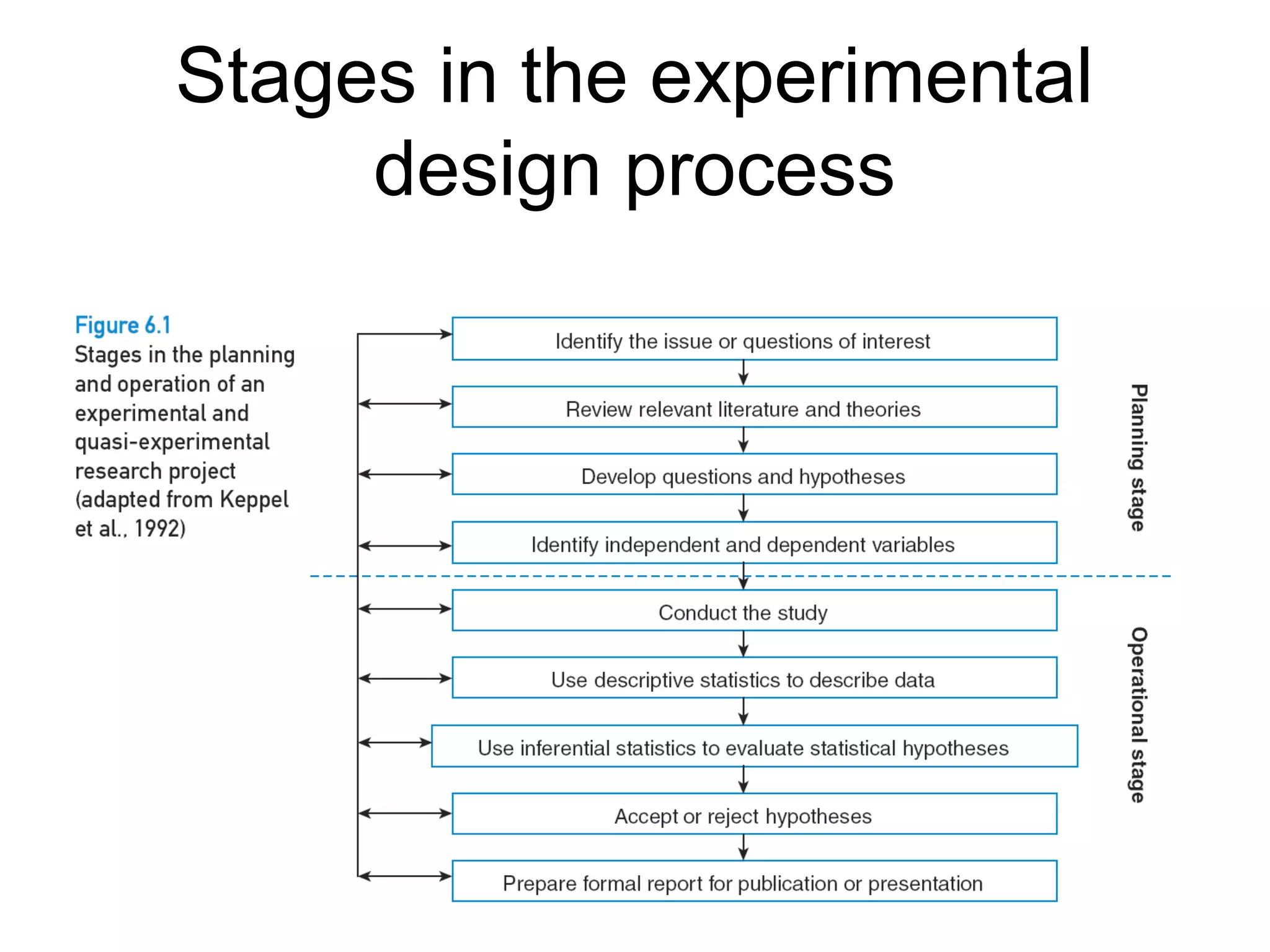Stages in the experimental
design process
 