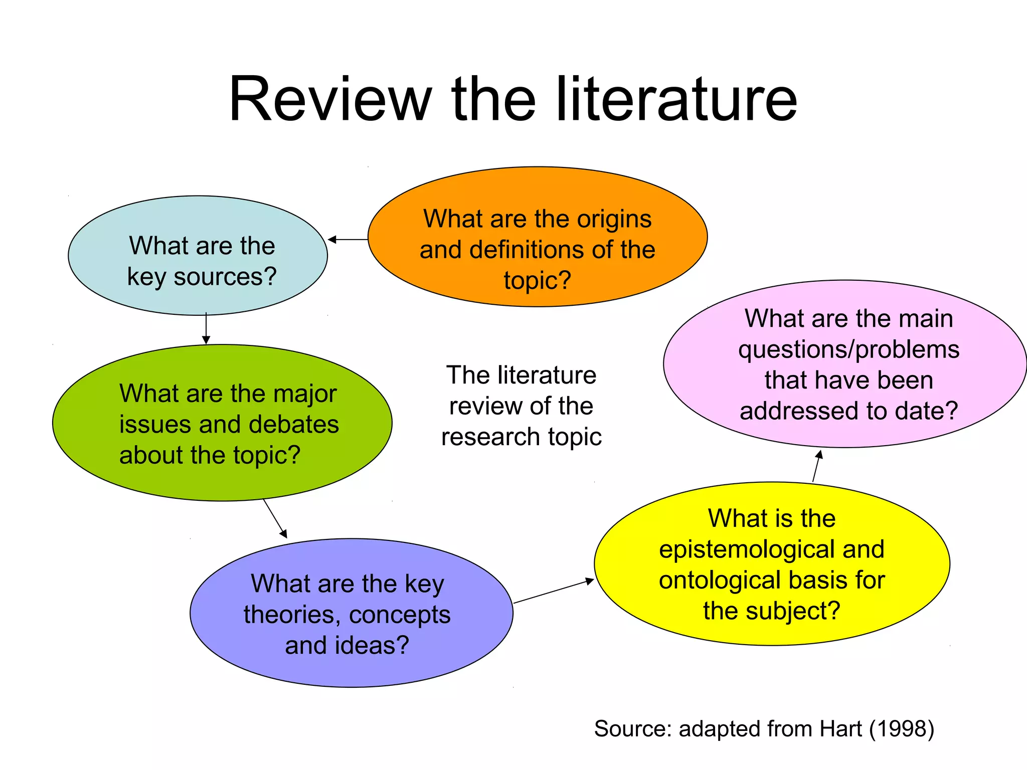 Review the literature
The literature
review of the
research topic
What are the
key sources?
What are the major
issues and debates
about the topic?
What are the origins
and definitions of the
topic?
What are the key
theories, concepts
and ideas?
What is the
epistemological and
ontological basis for
the subject?
What are the main
questions/problems
that have been
addressed to date?
Source: adapted from Hart (1998)
 