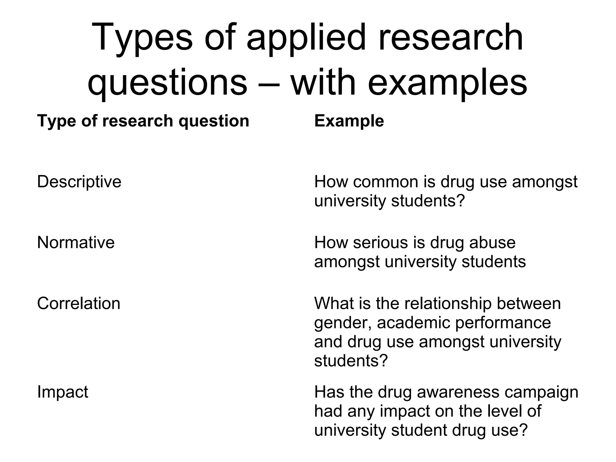Types of applied research
questions – with examples
Type of research question Example
Descriptive How common is drug use amongst
university students?
Normative How serious is drug abuse
amongst university students
Correlation What is the relationship between
gender, academic performance
and drug use amongst university
students?
Impact Has the drug awareness campaign
had any impact on the level of
university student drug use?
 