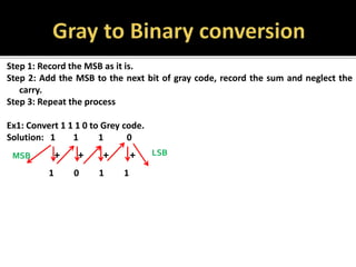 Step 1: Record the MSB as it is.
Step 2: Add the MSB to the next bit of gray code, record the sum and neglect the
carry.
Step 3: Repeat the process
Ex1: Convert 1 1 1 0 to Grey code.
Solution: 1 1 1 0
1 0 1 1
MSB LSB
+ + + +
 