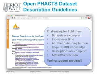 Open PHACTS Dataset
Description Guidelines
5 April 2017 @gray_alasdair www.macs.hw.ac.uk/~ajg33 10
Challenging for Publishers:
• Datasets are complex
• Evolve over time
• Another publishing burden
• Requires RDF knowledge
• Descriptions are complex
• Metadata precision
Tooling support required!
 