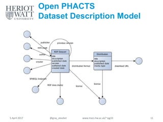 Open PHACTS
Dataset Description Model
5 April 2017 @gray_alasdair www.macs.hw.ac.uk/~ajg33 11
 