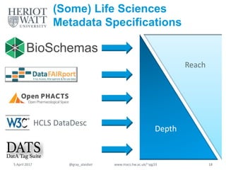 (Some) Life Sciences
Metadata Specifications
5 April 2017 @gray_alasdair www.macs.hw.ac.uk/~ajg33 18
Depth
Reach
model
HCLS DataDesc
 