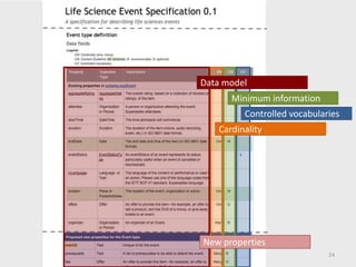 Minimum information
Controlled vocabularies
Cardinality
Data model
New properties
24
 