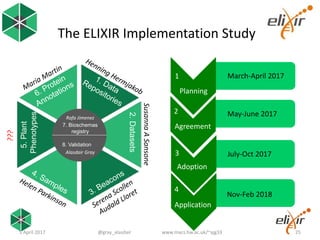 The ELIXIR Implementation Study
2.Datasets
5.Plant
Phenotypes
7. Bioschemas
registry
8. Validation SusannaASansone
Rafa Jimenez
???
Alasdair Gray
Planning
Agreement
Adoption
Application
1
2
3
4
March-April 2017
May-June 2017
July-Oct 2017
Nov-Feb 2018
5 April 2017 @gray_alasdair www.macs.hw.ac.uk/~ajg33 25
 