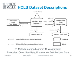 HCLS Dataset Descriptions
61 Metadata properties from 18 vocabularies
5 Modules: Core, Identifiers, Provenance, Distributions, Stats
5 April 2017 @gray_alasdair www.macs.hw.ac.uk/~ajg33 29
 
