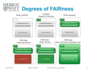 Degrees of FAIRness
5 April 2017 @gray_alasdair www.macs.hw.ac.uk/~ajg33 3
 
