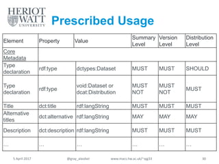 Prescribed Usage
Element Property Value
Summary
Level
Version
Level
Distribution
Level
Core
Metadata
Type
declaration
rdf:type dctypes:Dataset MUST MUST SHOULD
Type
declaration
rdf:type
void:Dataset or
dcat:Distribution
MUST
NOT
MUST
NOT
MUST
Title dct:title rdf:langString MUST MUST MUST
Alternative
titles
dct:alternative rdf:langString MAY MAY MAY
Description dct:description rdf:langString MUST MUST MUST
… … … … … …
5 April 2017 @gray_alasdair www.macs.hw.ac.uk/~ajg33 30
 