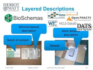 Layered Descriptions
Minimal dataset
description More detailed
description
Dataset
Sketch of content
5 April 2017 @gray_alasdair www.macs.hw.ac.uk/~ajg33 35
HCLS DataDesc
Supported by the NIH grant 1U24 AI117966-01 to UCSD
PI , Co-Investigators at:
The m
annotated with schem
Susanna-Assunta Sansone, Alejandra Gonzalez-Beltran, Phil
Oxford e-Research Centre, University of Oxford,
 