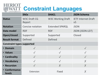 Constraint Languages
ShEx SHACL JSON Schema
Status W3C Draft CG
Report
W3C Working Draft IETF Internet-Draft
v5
Notation Concise notation Extended SPARQL JSON
Data model RDF RDF JSON (JSON-LD?)
Open/closed Supported Supported Closed
Result format Defined Defined
Constraint types supported
• Domain ✓ ✓ ✓
• Values ✓ ✓ ✓
• Cardinality ✓ ✓ ✓
• Vocabulary ✓ ✓ ✗
• Recursion ✓ ✗ ✗
• Conformance
levels
Extension Fixed ✗
 