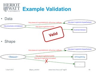 Example Validation
<Dataset> rdf:langString
.
✗
• Shape
• Data
5 April 2017 @gray_alasdair www.macs.hw.ac.uk/~ajg33 40
 