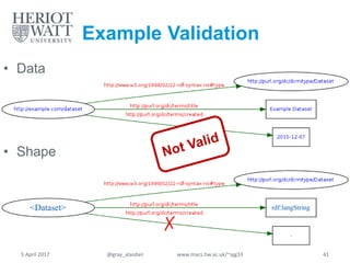 Example Validation
• Shape
• Data
<Dataset> rdf:langString
.
✗
5 April 2017 @gray_alasdair www.macs.hw.ac.uk/~ajg33 41
 