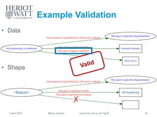 Example Validation
<Dataset> rdf:langString
.
✗
• Shape
• Data
5 April 2017 @gray_alasdair www.macs.hw.ac.uk/~ajg33 42
 