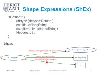 <Dataset> {
rdf:type (dctypes:Dataset),
dct:title rdf:langString,
dct:alternative rdf:langString+,
!dct:created .
}
Shape
<Dataset> rdf:langString
.
✗
Shape Expressions (ShEx)
5 April 2017 @gray_alasdair www.macs.hw.ac.uk/~ajg33 43
 