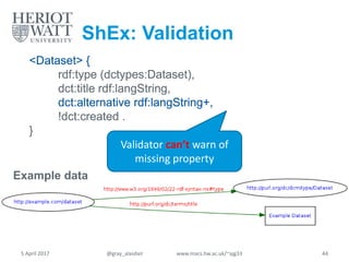 ShEx: Validation
<Dataset> {
rdf:type (dctypes:Dataset),
dct:title rdf:langString,
dct:alternative rdf:langString+,
!dct:created .
}
<Dataset> {
rdf:type (dctypes:Dataset),
dct:title rdf:langString,
dct:alternative rdf:langString+,
!dct:created .
}
<Dataset> {
rdf:type (dctypes:Dataset),
dct:title rdf:langString,
dct:alternative rdf:langString+,
!dct:created .
}
<Dataset> {
rdf:type (dctypes:Dataset),
dct:title rdf:langString,
dct:alternative rdf:langString+,
!dct:created .
}
<Dataset> {
rdf:type (dctypes:Dataset),
dct:title rdf:langString,
dct:alternative rdf:langString+,
!dct:created .
}
<Dataset> {
rdf:type (dctypes:Dataset),
dct:title rdf:langString,
dct:alternative rdf:langString+,
!dct:created .
}
Validator can’t warn of
missing property
Example data
5 April 2017 @gray_alasdair www.macs.hw.ac.uk/~ajg33 44
 