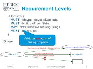 <Dataset> {
`MUST` rdf:type (dctypes:Dataset),
`MUST` dct:title rdf:langString,
`MAY` dct:alternative rdf:langString+,
`MUST` !dct:created .
}
Shape
<Dataset> rdf:langString
.
✗
Requirement Levels
Validator can warn of
missing property
5 April 2017 @gray_alasdair www.macs.hw.ac.uk/~ajg33 45
 