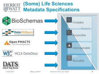 (Some) Life Sciences
Metadata Specifications
5 April 2017 @gray_alasdair www.macs.hw.ac.uk/~ajg33 48
Depth
Reach
model
HCLS DataDesc
Findable
Accessible
Interoperable
Reusable
 