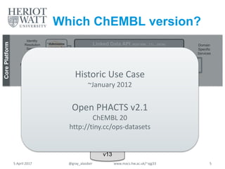 Data Cache
(Triple Store)
Semantic Workflow Engine
Linked Data API (RDF/XML, TTL, JSON) Domain
Specific
Services
Identity
Resolution
Service
Identifier
Management
Service
“Adenosine
receptor 2a”
EC2.43.4
CS4532
P12374
CorePlatform
ChEMBL-
RDF
ChEMBL
v13
Chem2
Bio2RDF
SD
v13
v12
v2 or v8
Which ChEMBL version?
5 April 2017 @gray_alasdair www.macs.hw.ac.uk/~ajg33 5
Historic Use Case
~January 2012
Open PHACTS v2.1
ChEMBL 20
http://tiny.cc/ops-datasets
 