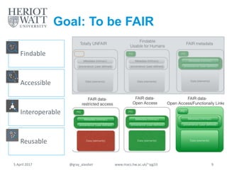 Goal: To be FAIR
Findable
Accessible
Interoperable
Reusable
5 April 2017 @gray_alasdair www.macs.hw.ac.uk/~ajg33 9
 
