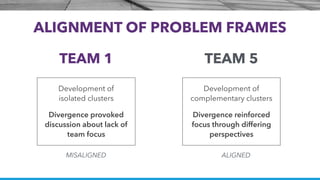 ALIGNMENT OF PROBLEM FRAMES
TEAM 1 TEAM 5
Development of  
isolated clusters
Divergence provoked
discussion about lack of
...