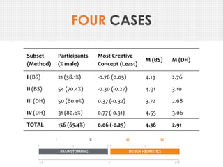Subset
(Method)
Participants
(% male)
Most Creative
Concept (Least)
M (BS) M (DH)
I (BS) 21 (38.1%) -0.76 (0.05) 4.19 2.76...