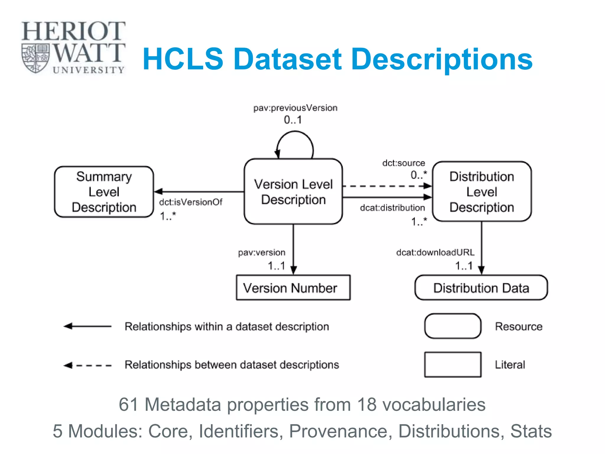 HCLS Dataset Descriptions
61 Metadata properties from 18 vocabularies
5 Modules: Core, Identifiers, Provenance, Distributions, Stats
 