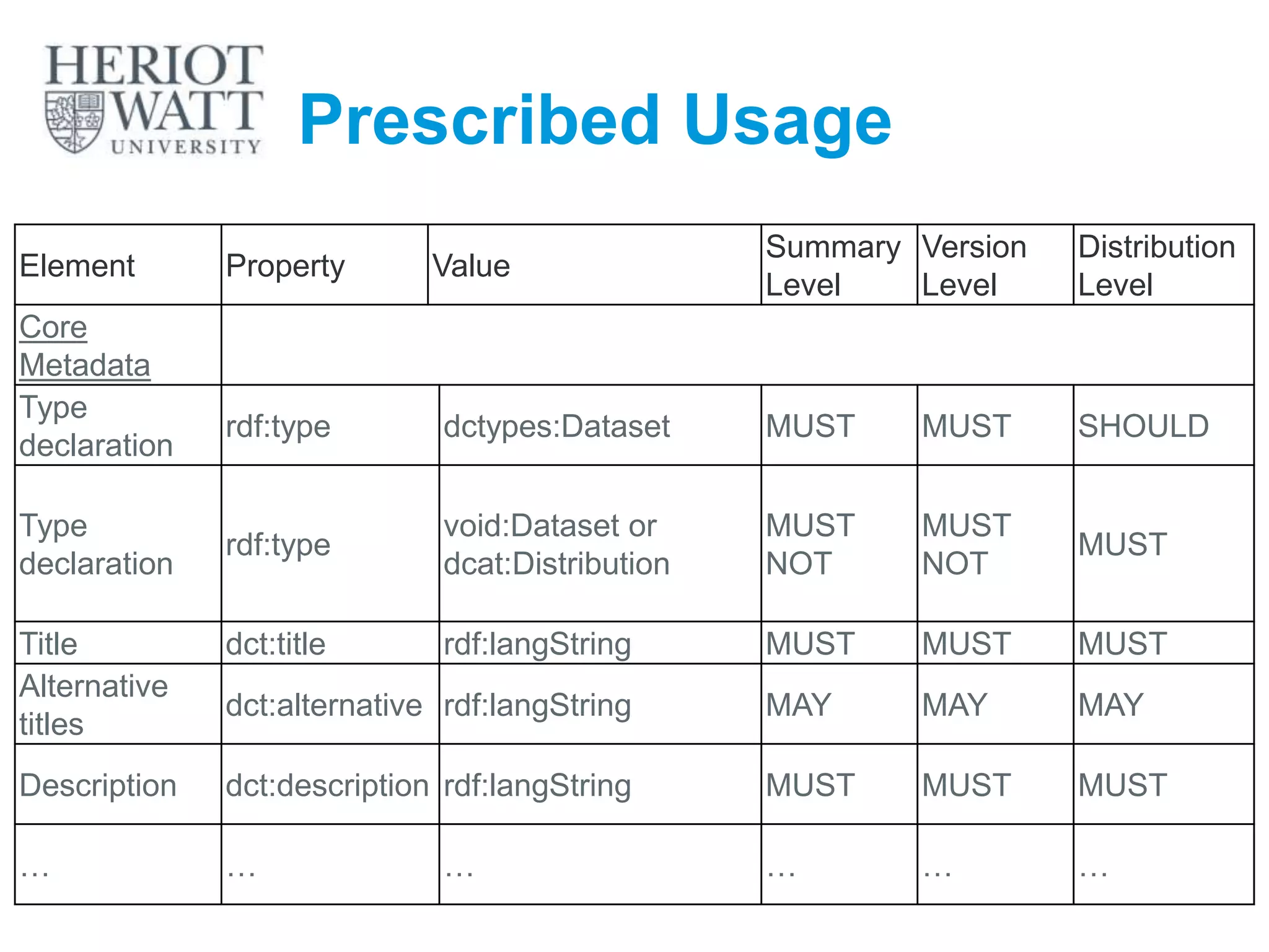 Prescribed Usage
Element Property Value
Summary
Level
Version
Level
Distribution
Level
Core
Metadata
Type
declaration
rdf:type dctypes:Dataset MUST MUST SHOULD
Type
declaration
rdf:type
void:Dataset or
dcat:Distribution
MUST
NOT
MUST
NOT
MUST
Title dct:title rdf:langString MUST MUST MUST
Alternative
titles
dct:alternative rdf:langString MAY MAY MAY
Description dct:description rdf:langString MUST MUST MUST
… … … … … …
 