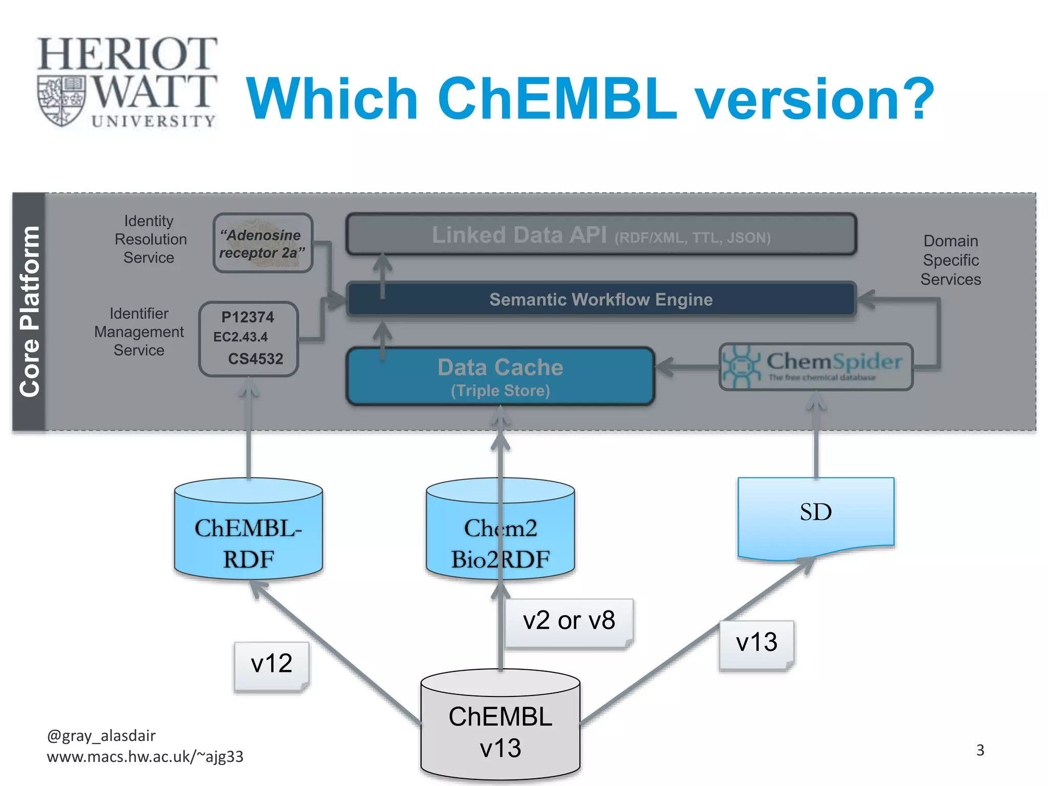 Data Cache
(Triple Store)
Semantic Workflow Engine
Linked Data API (RDF/XML, TTL, JSON) Domain
Specific
Services
Identity
Resolution
Service
Identifier
Management
Service
“Adenosine
receptor 2a”
EC2.43.4
CS4532
P12374
CorePlatform
ChEMBL-
RDF
ChEMBL
v13
Chem2
Bio2RDF
SD
v13
v12
v2 or v8
Which ChEMBL version?
@gray_alasdair
www.macs.hw.ac.uk/~ajg33 3
 