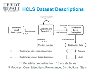 HCLS Dataset Descriptions
61 Metadata properties from 18 vocabularies
5 Modules: Core, Identifiers, Provenance, Distributi...