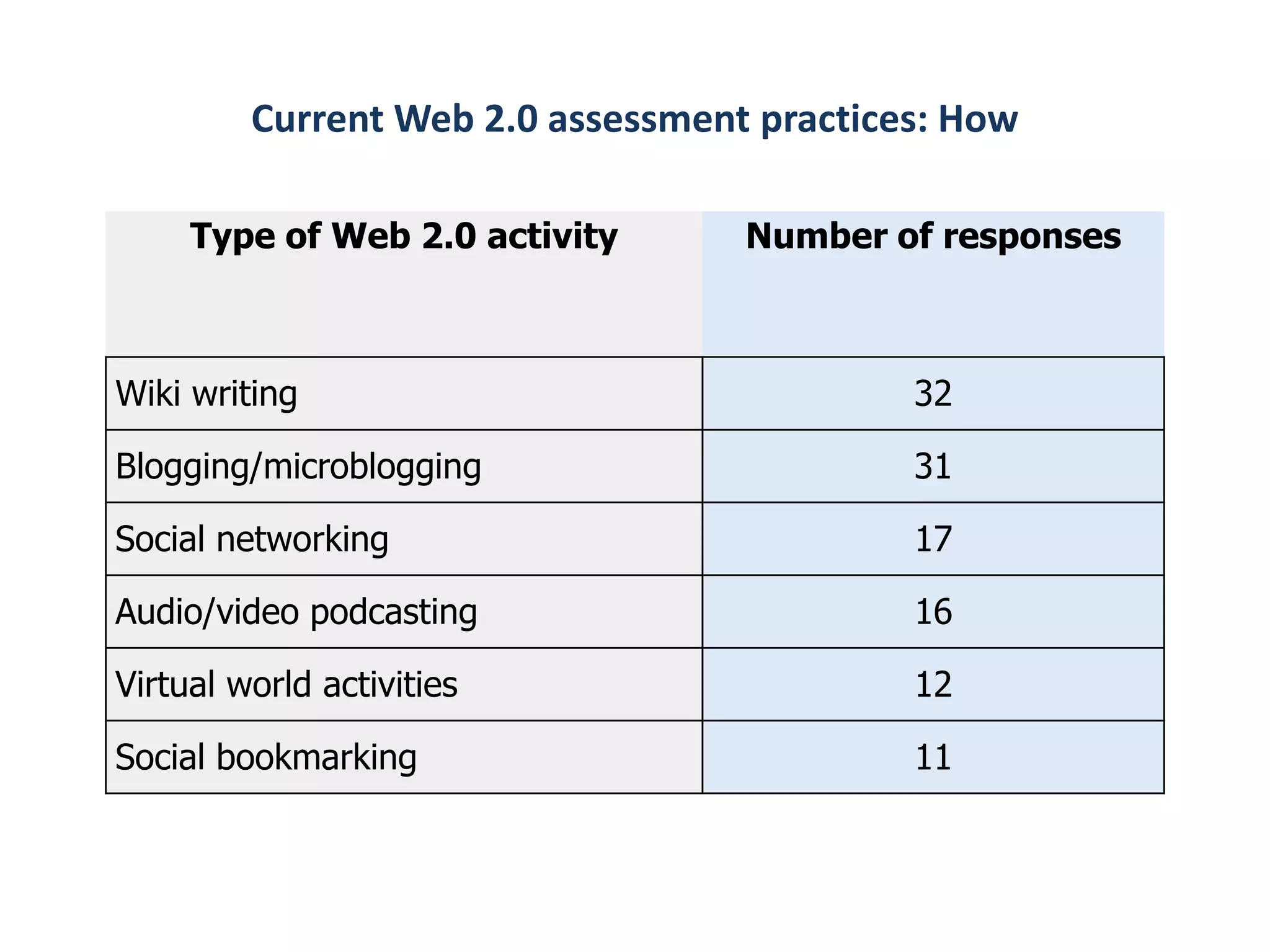 Current Web 2.0 assessment practices: How

     Type of Web 2.0 activity      Number of responses



Wiki writing                                32

Blogging/microblogging                      31

Social networking                           17

Audio/video podcasting                      16

Virtual world activities                    12

Social bookmarking                          11
 