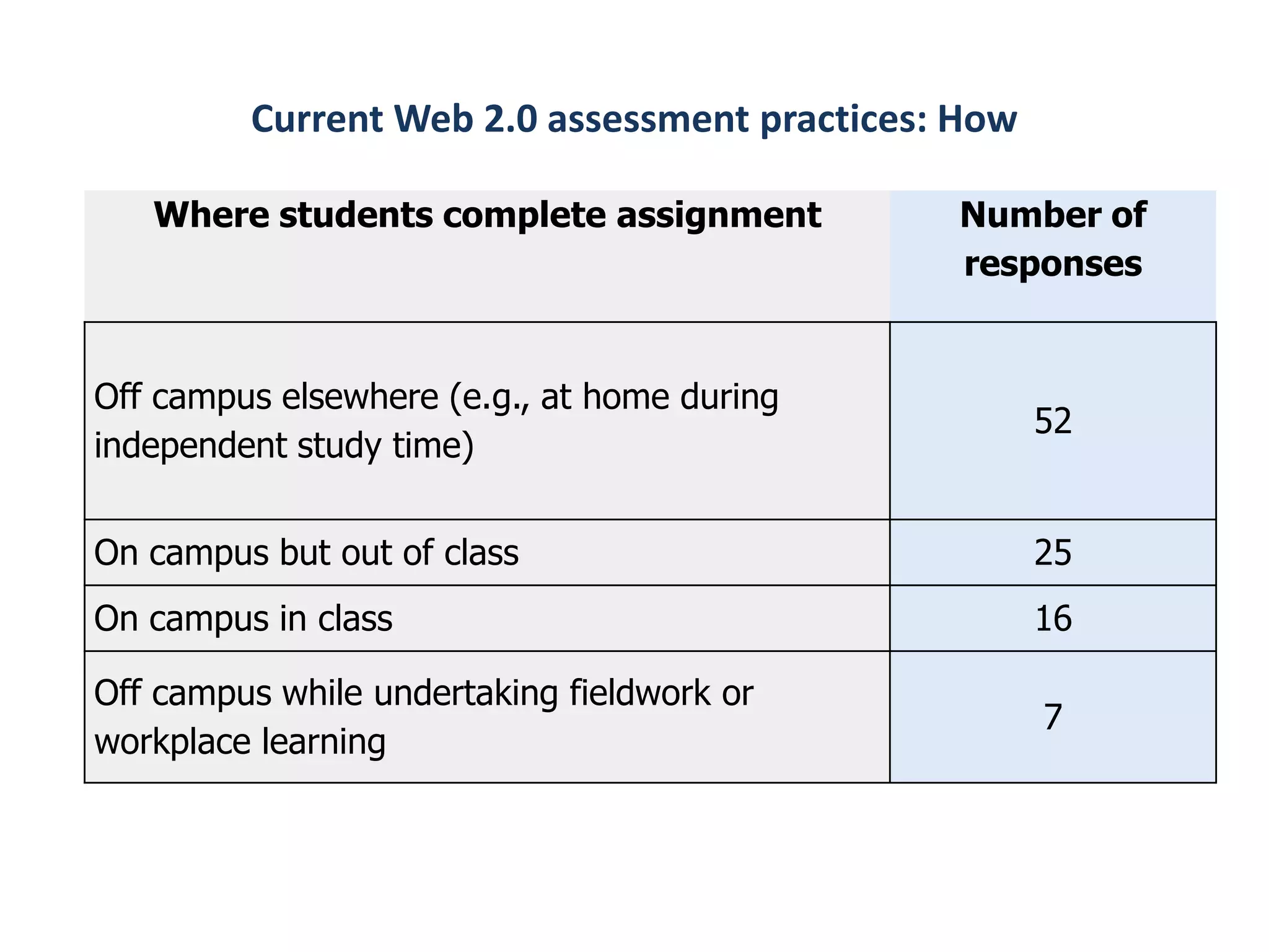 Current Web 2.0 assessment practices: How

   Where students complete assignment         Number of
                                              responses


Off campus elsewhere (e.g., at home during
                                                     52
independent study time)


On campus but out of class                           25
On campus in class                                   16

Off campus while undertaking fieldwork or
                                                     7
workplace learning
 