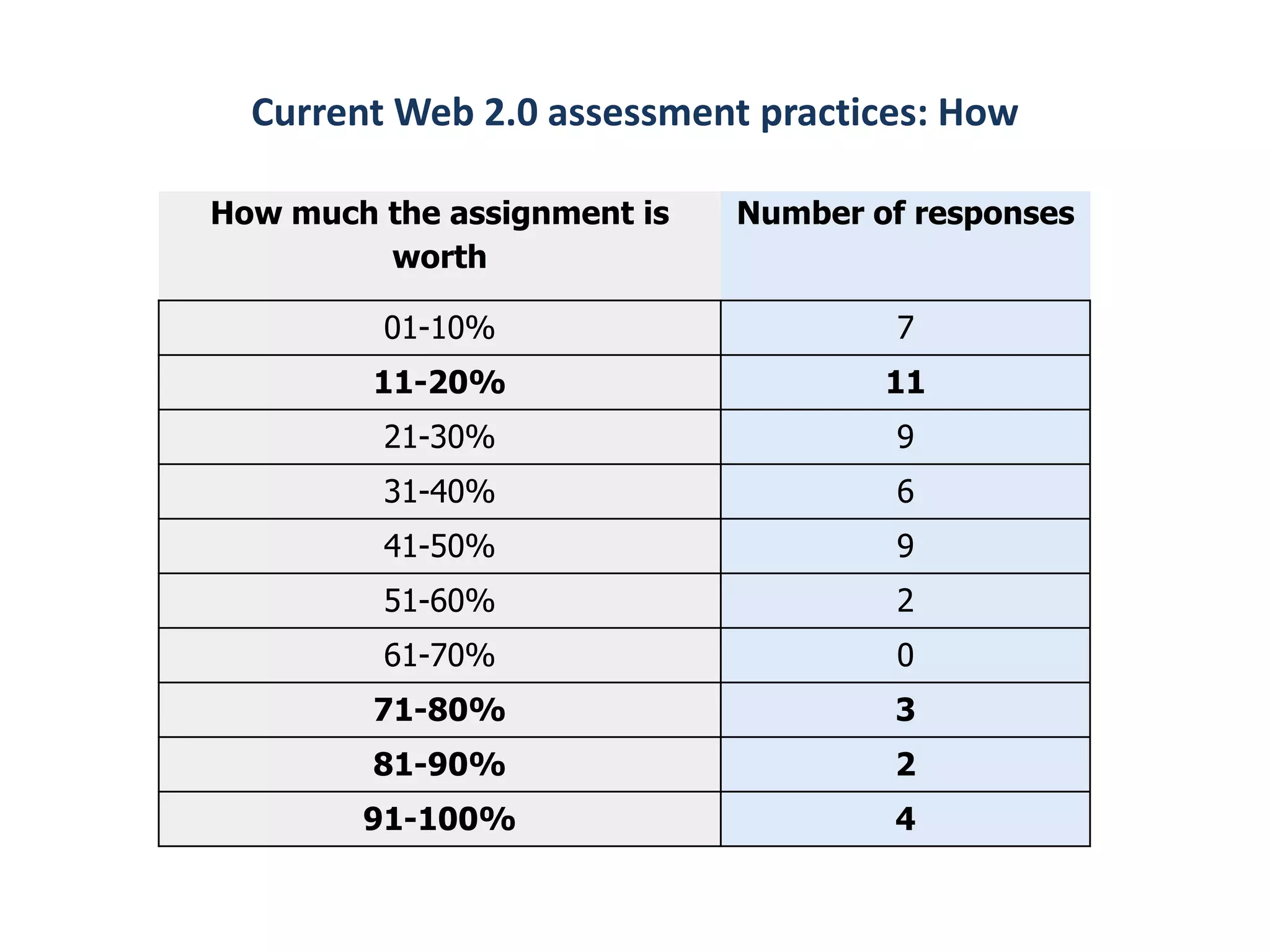 Current Web 2.0 assessment practices: How

How much the assignment is   Number of responses
         worth

         01-10%                       7
         11-20%                      11
         21-30%                       9
         31-40%                       6
         41-50%                       9
         51-60%                       2
         61-70%                       0
         71-80%                      3
         81-90%                      2
        91-100%                      4
 
