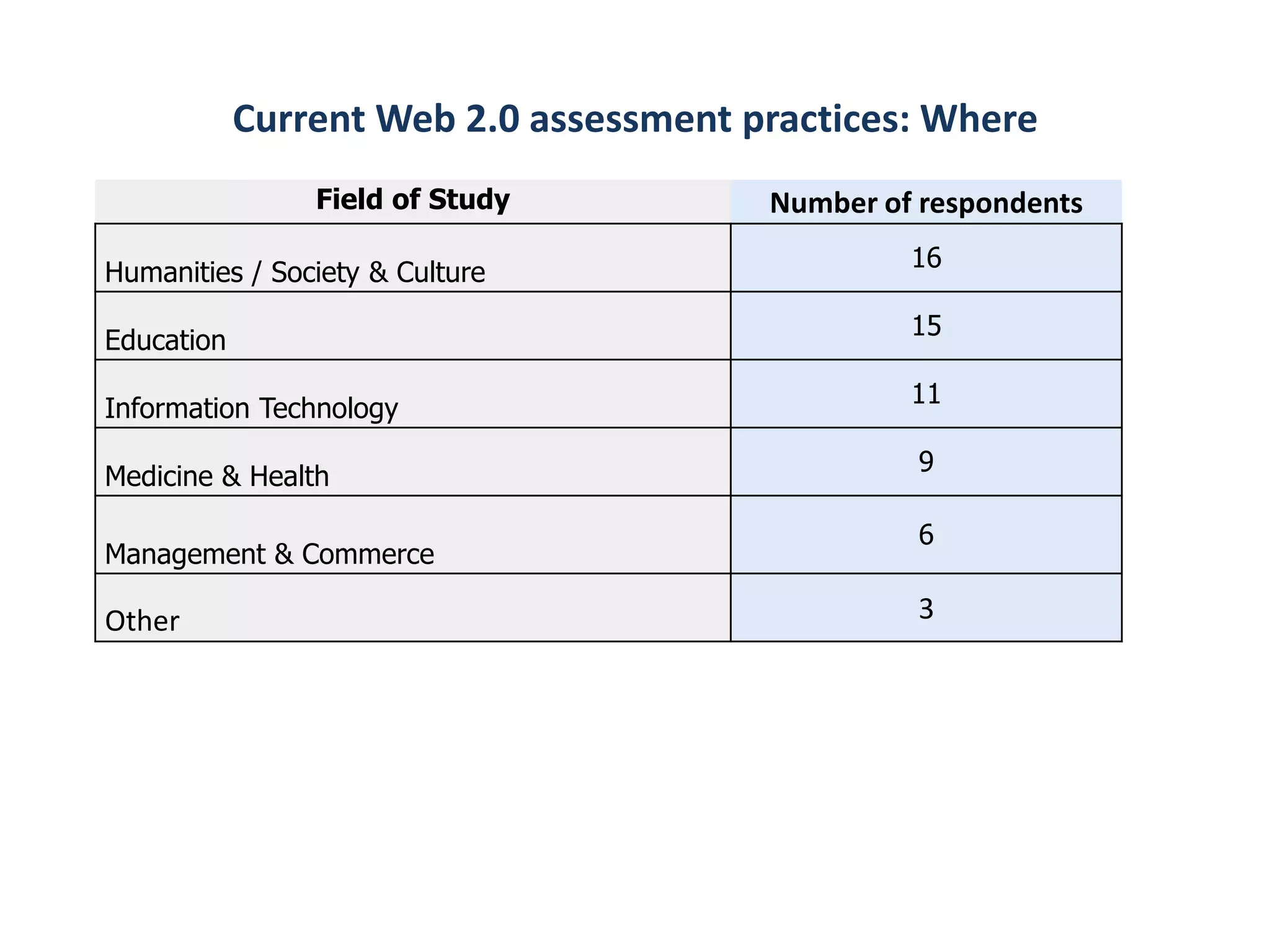Current Web 2.0 assessment practices: Where
                Field of Study          Number of respondents
                                                 16
Humanities / Society & Culture
                                                 15
Education
                                                 11
Information Technology
                                                 9
Medicine & Health

                                                 6
Management & Commerce

Other                                            3
 
