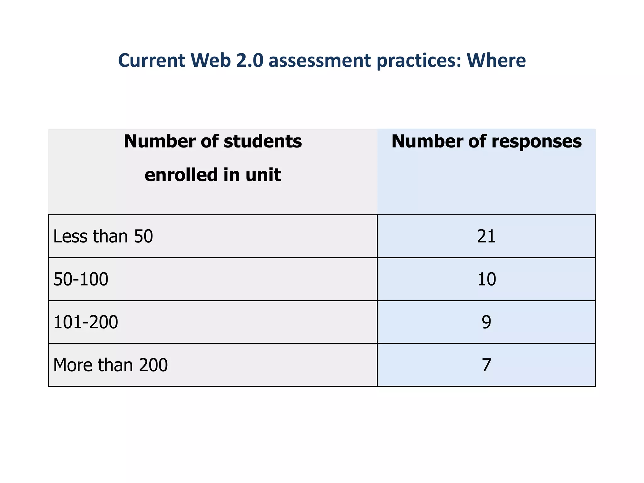 Current Web 2.0 assessment practices: Where


          Number of students         Number of responses
            enrolled in unit


Less than 50                                  21

50-100                                        10

101-200                                        9

More than 200                                  7
 