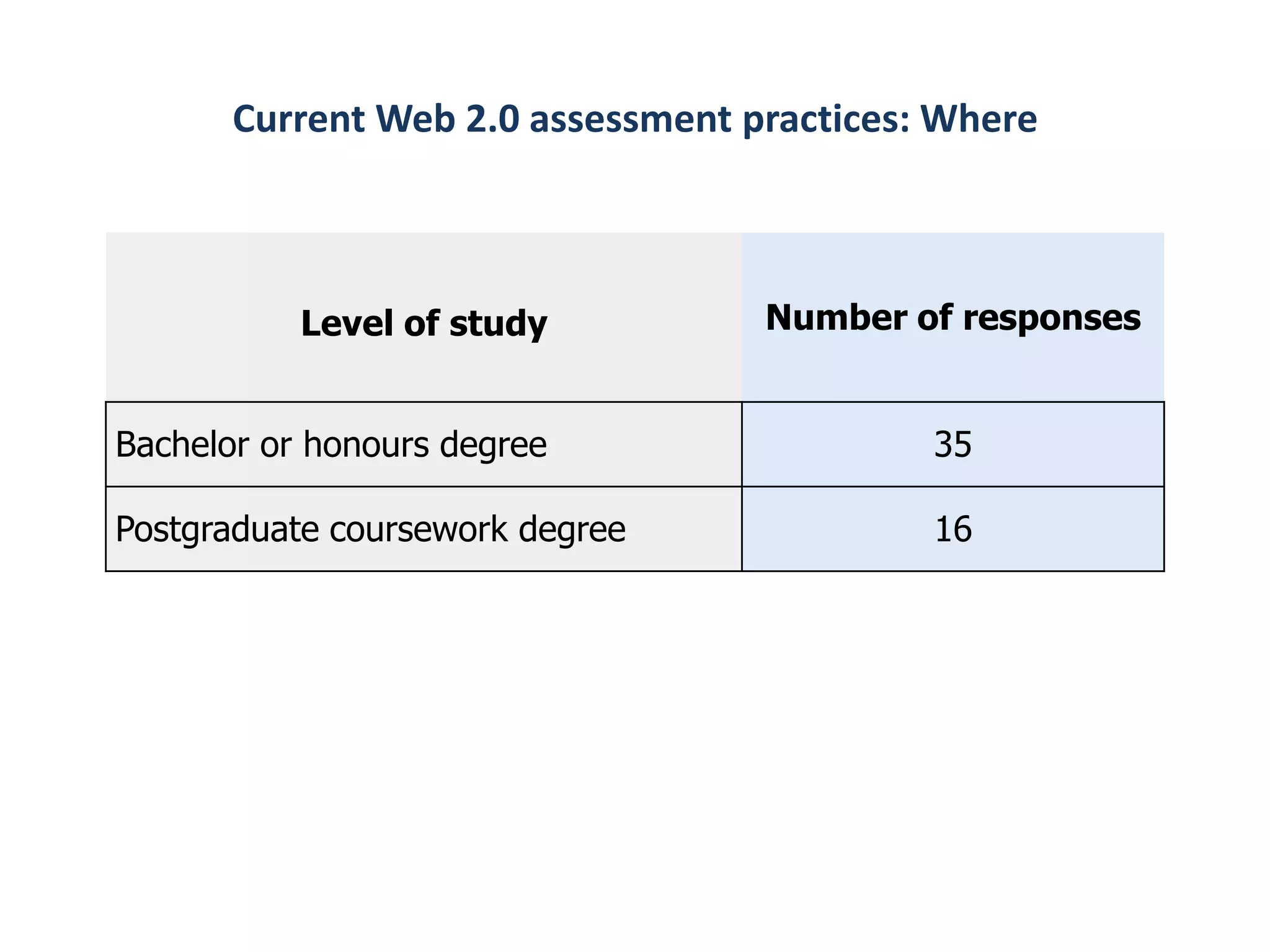 Current Web 2.0 assessment practices: Where



           Level of study          Number of responses


Bachelor or honours degree                  35

Postgraduate coursework degree              16
 