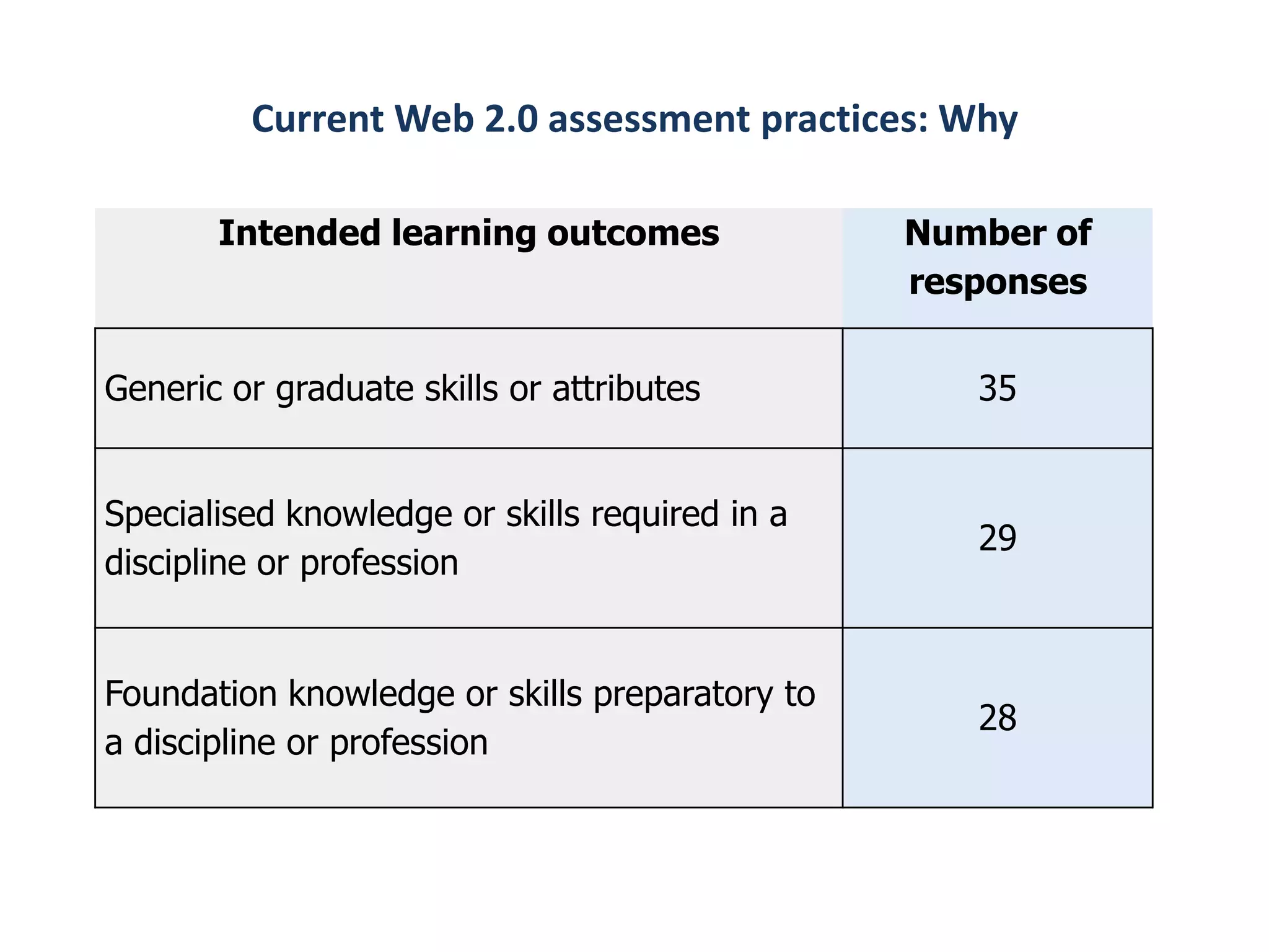 Current Web 2.0 assessment practices: Why

       Intended learning outcomes               Number of
                                                responses


Generic or graduate skills or attributes           35


Specialised knowledge or skills required in a
                                                   29
discipline or profession


Foundation knowledge or skills preparatory to
                                                   28
a discipline or profession
 