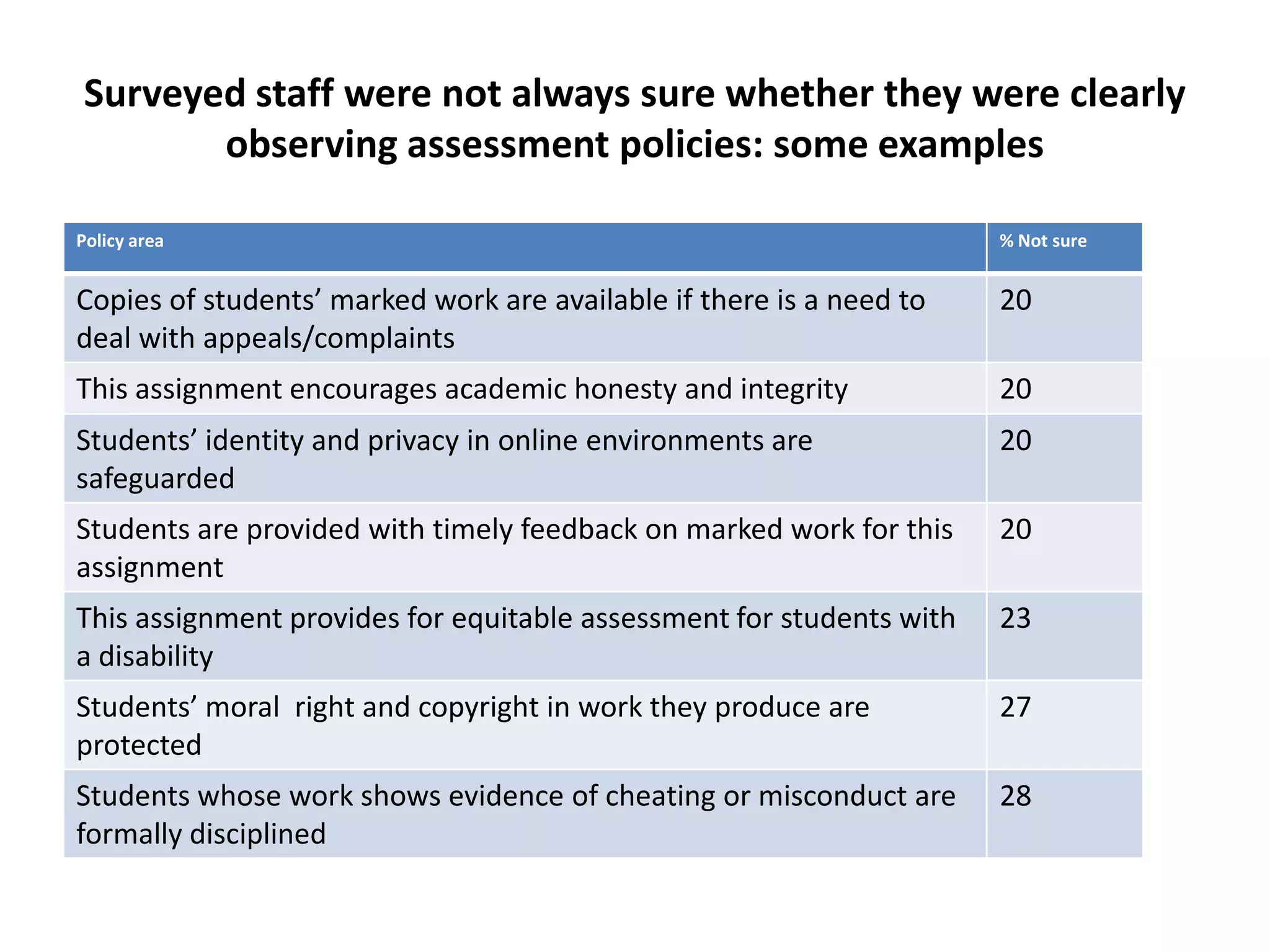 Surveyed staff were not always sure whether they were clearly
       observing assessment policies: some examples

Policy area                                                           % Not sure


Copies of students’ marked work are available if there is a need to   20
deal with appeals/complaints
This assignment encourages academic honesty and integrity             20
Students’ identity and privacy in online environments are             20
safeguarded
Students are provided with timely feedback on marked work for this    20
assignment
This assignment provides for equitable assessment for students with   23
a disability
Students’ moral right and copyright in work they produce are          27
protected
Students whose work shows evidence of cheating or misconduct are      28
formally disciplined
 