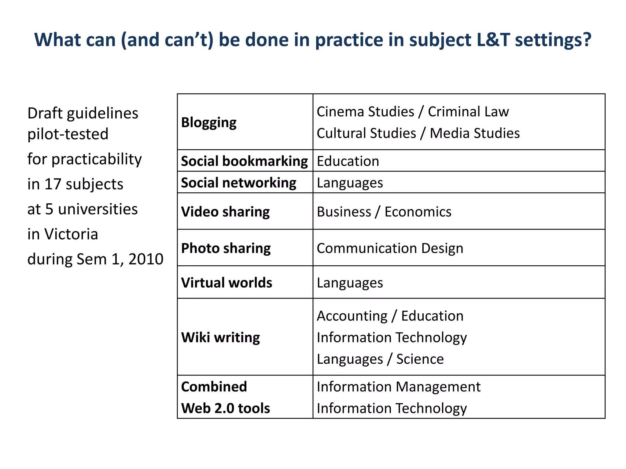 What can (and can’t) be done in practice in subject L&T settings?


Draft guidelines                       Cinema Studies / Criminal Law
                     Blogging
pilot-tested                           Cultural Studies / Media Studies
for practicability   Social bookmarking Education
in 17 subjects       Social networking Languages
at 5 universities    Video sharing     Business / Economics
in Victoria
                     Photo sharing     Communication Design
during Sem 1, 2010
                     Virtual worlds    Languages

                                       Accounting / Education
                     Wiki writing      Information Technology
                                       Languages / Science
                     Combined          Information Management
                     Web 2.0 tools     Information Technology
 