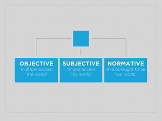 OBJECTIVE
multiple access
“the world”
SUBJECTIVE
limited access
“my world”
NORMATIVE
should/ought to be
“our world”
 