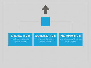 OBJECTIVE
multiple access
“the world”
SUBJECTIVE
limited access
“my world”
NORMATIVE
should/ought to be
“our world”
 