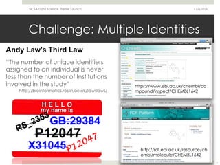 Challenge: Multiple Identities
Andy Law's Third Law
“The number of unique identifiers
assigned to an individual is never
less than the number of Institutions
involved in the study”
http://bioinformatics.roslin.ac.uk/lawslaws/
3 July 2014SICSA Data Science Theme Launch
9
P12047
X31045
GB:29384
http://rdf.ebi.ac.uk/resource/ch
embl/molecule/CHEMBL1642
https://www.ebi.ac.uk/chembl/co
mpound/inspect/CHEMBL1642
 