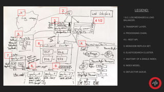 1.
2.
3.
4.
4 1/2
5.
6.
7.
8. 9.
LEGEND:
1 & 2. LOG MESSAGES & LOAD
BALANCER.
3. TRANSPORT LAYER.
4. PROCESSING CHAIN.
4½ - REST API.
5. MONGODB REPLICA SET.
6. ELASTICSEARCH CLUSTER.
7. ANATOMY OF A SINGLE INDEX.
8. INDEX MODEL.
9. DEFLECTOR QUEUE.
 